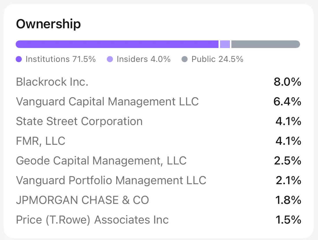 Brief24's ownership breakdown for Nvidia: institutions, insiders and public, with the largest institutional holders listed.