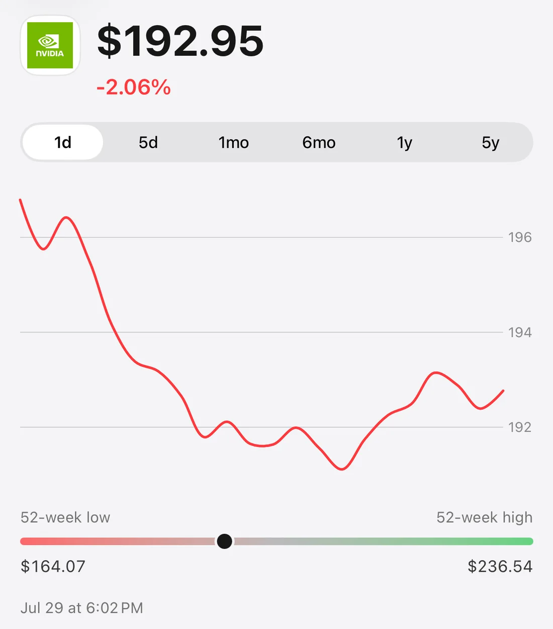The Nvidia page in Brief24: live price, day change, a one-day price chart, and the 52-week range.